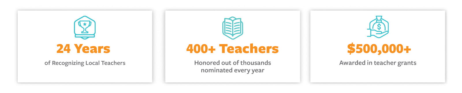 24 years, 400+ teachers and $500,000 awarded in grants infographic